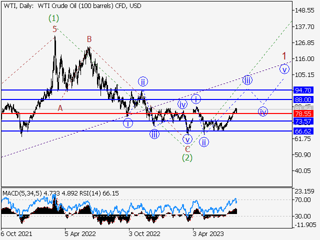 WTI Crude Oil: волновой анализ и прогноз на 04.08.23 – 11.08.23