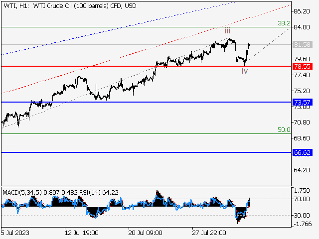 WTI Crude Oil: волновой анализ и прогноз на 04.08.23 – 11.08.23