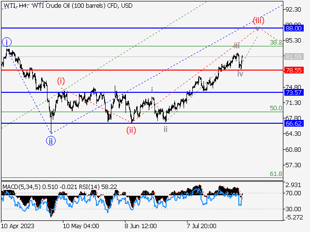 WTI Crude Oil: волновой анализ и прогноз на 04.08.23 – 11.08.23