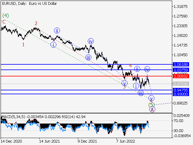 EUR/USD: волновой анализ и прогноз на 11.11.22 – 18.11.22