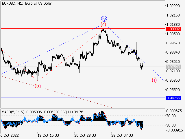 EUR/USD: волновой анализ и прогноз на 11.11.22 – 18.11.22
