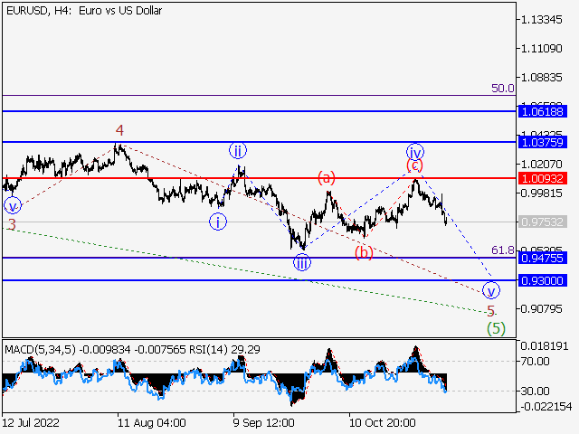 EUR/USD: волновой анализ и прогноз на 11.11.22 – 18.11.22