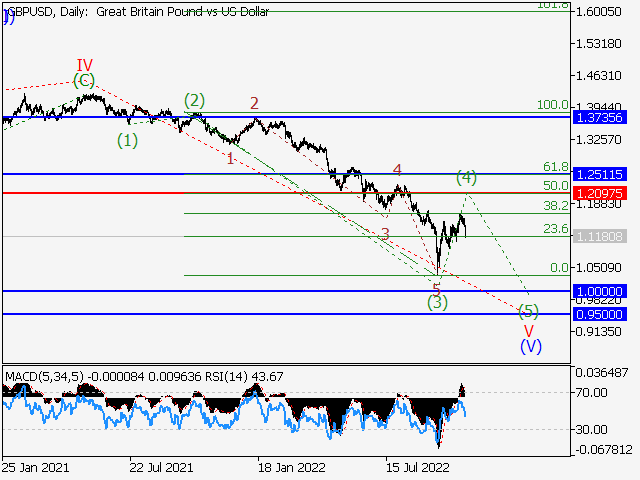 GBP/USD: волновой анализ и прогноз на 04.11.22 – 11.11.22