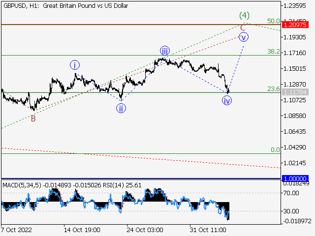 GBP/USD: волновой анализ и прогноз на 04.11.22 – 11.11.22