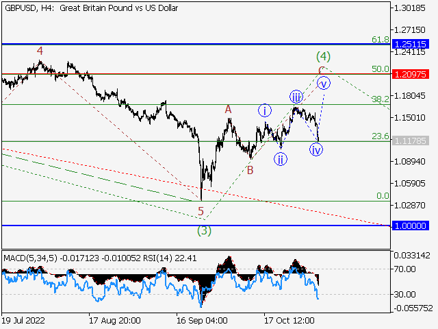 GBP/USD: волновой анализ и прогноз на 04.11.22 – 11.11.22