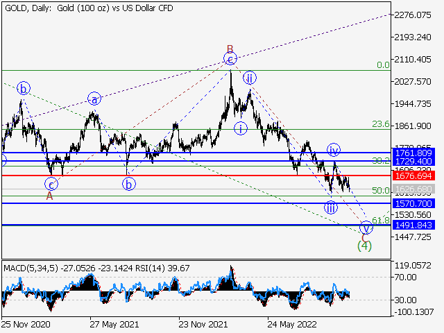 XAU/USD: волновой анализ и прогноз на 04.11.22 – 11.11.22