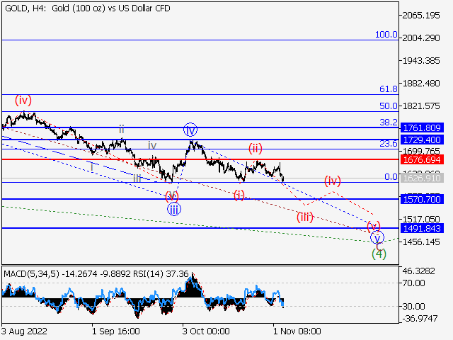 XAU/USD: волновой анализ и прогноз на 04.11.22 – 11.11.22