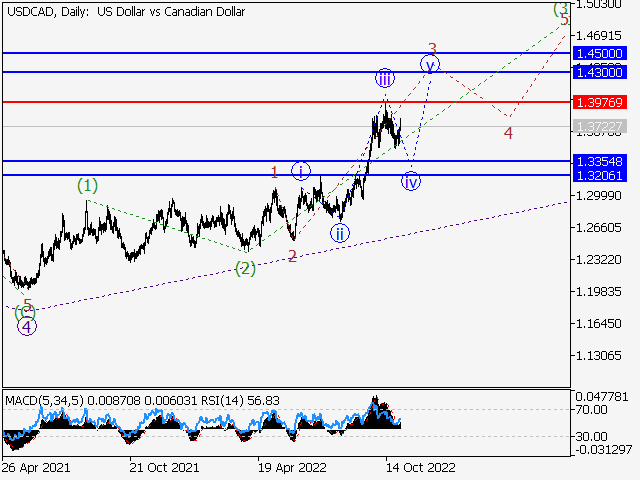 USD/СAD: волновой анализ и прогноз на 04.11.22 – 11.11.22