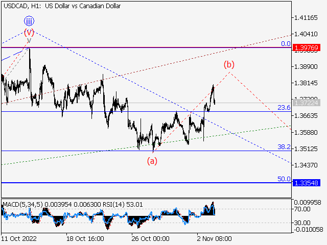 USD/СAD: волновой анализ и прогноз на 04.11.22 – 11.11.22