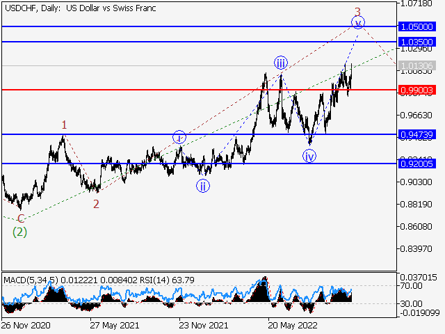 USD/CHF: волновой анализ и прогноз на 04.11.22 – 11.11.22