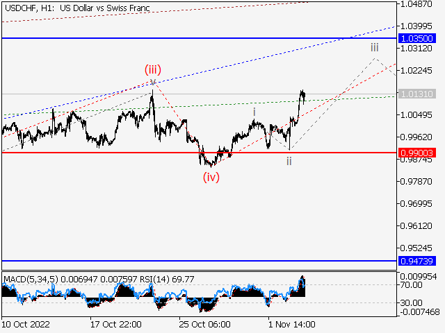 USD/CHF: волновой анализ и прогноз на 04.11.22 – 11.11.22