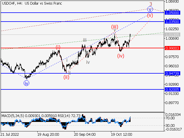 USD/CHF: волновой анализ и прогноз на 04.11.22 – 11.11.22