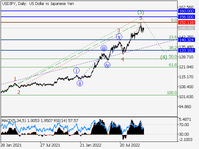 USD/JPY: волновой анализ и прогноз на 04.11.22 – 11.11.22
