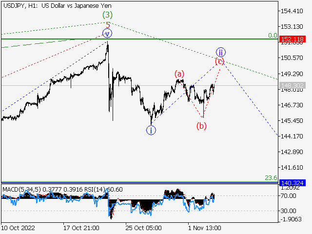USD/JPY: волновой анализ и прогноз на 04.11.22 – 11.11.22