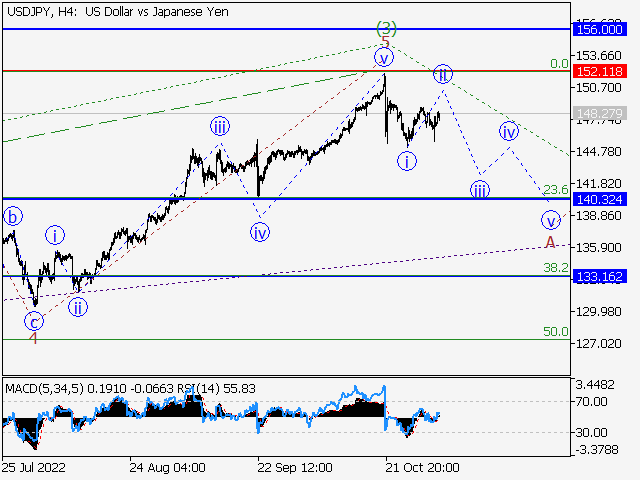 USD/JPY: волновой анализ и прогноз на 04.11.22 – 11.11.22