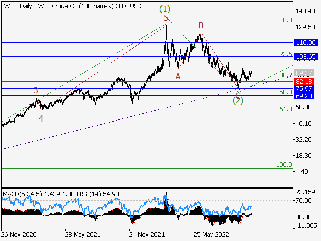 WTI Crude Oil: волновой анализ и прогноз на 04.11.22 – 11.11.22