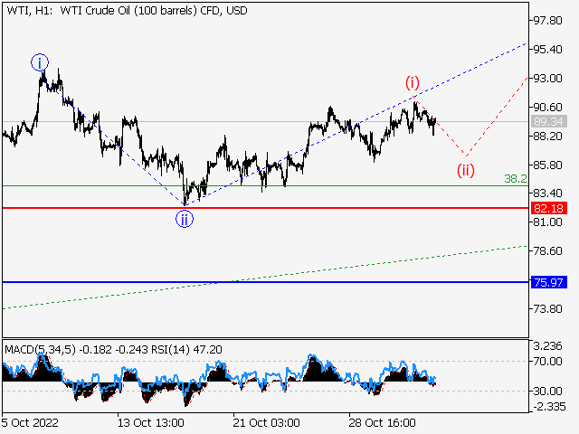 WTI Crude Oil: волновой анализ и прогноз на 04.11.22 – 11.11.22