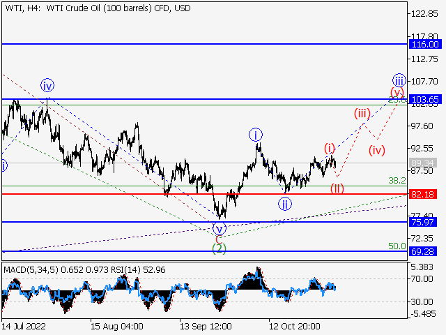 WTI Crude Oil: волновой анализ и прогноз на 04.11.22 – 11.11.22