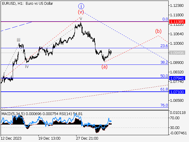 EUR/USD: волновой анализ и прогноз на 05.01.24 – 12.01.24