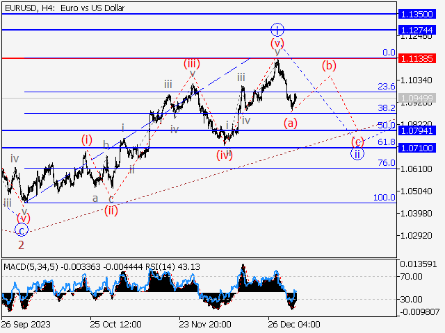 EUR/USD: волновой анализ и прогноз на 05.01.24 – 12.01.24