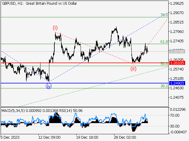 GBP/USD: волновой анализ и прогноз на 05.01.24 – 12.01.24
