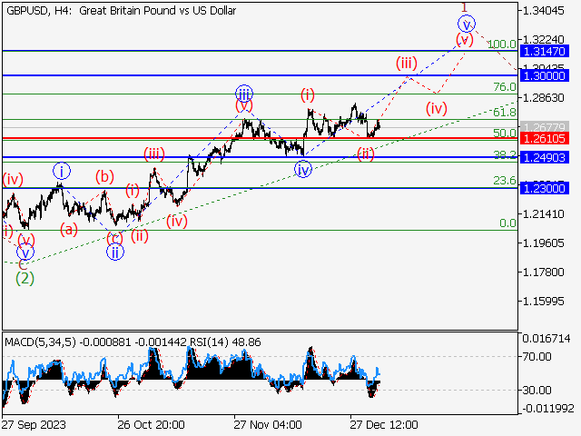 GBP/USD: волновой анализ и прогноз на 05.01.24 – 12.01.24