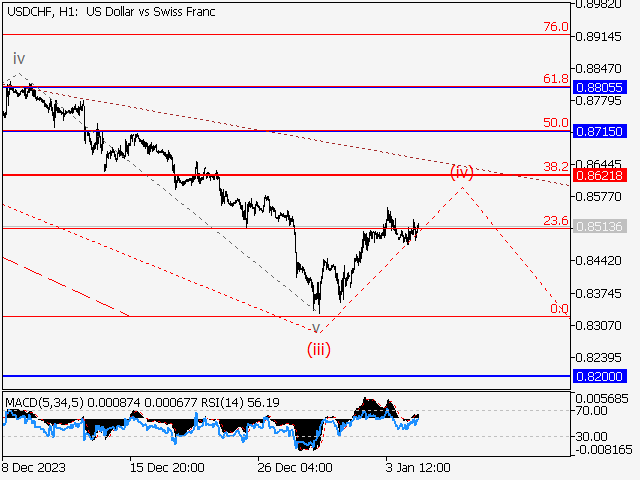 USD/CHF: волновой анализ и прогноз на 05.01.24 – 12.01.24