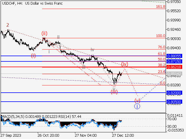 USD/CHF: волновой анализ и прогноз на 05.01.24 – 12.01.24