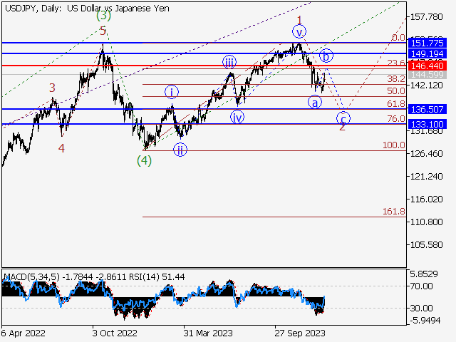 USD/JPY: волновой анализ и прогноз на 05.01.24 – 12.01.24