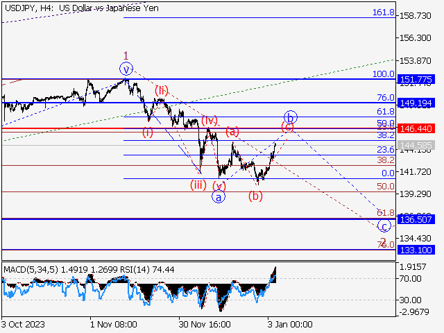USD/JPY: волновой анализ и прогноз на 05.01.24 – 12.01.24