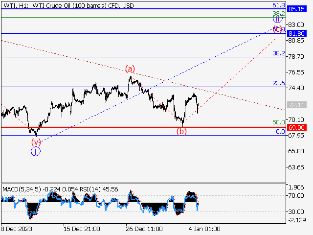 WTI Crude Oil: волновой анализ и прогноз на 05.01.24 – 12.01.24