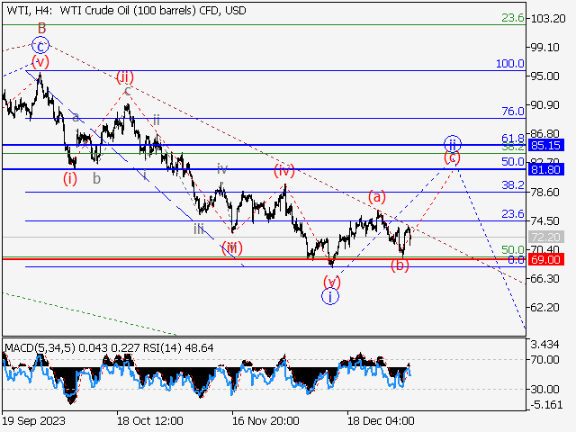WTI Crude Oil: волновой анализ и прогноз на 05.01.24 – 12.01.24