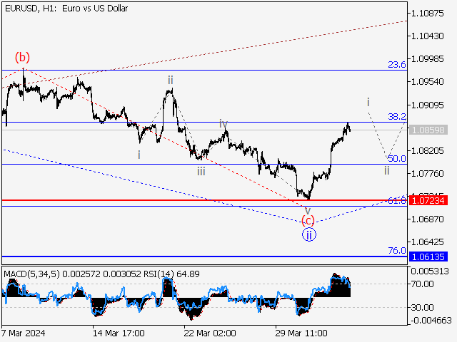 EUR/USD: Волновой анализ и прогноз на 05.04.24 – 12.04.24