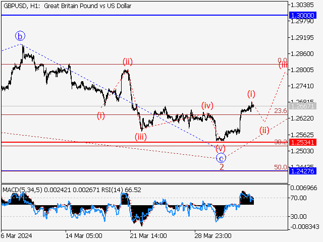 GBP/USD: Волновой анализ и прогноз на 05.04.24 – 12.04.24