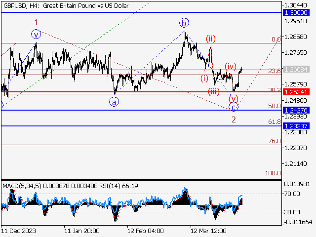 GBP/USD: Волновой анализ и прогноз на 05.04.24 – 12.04.24