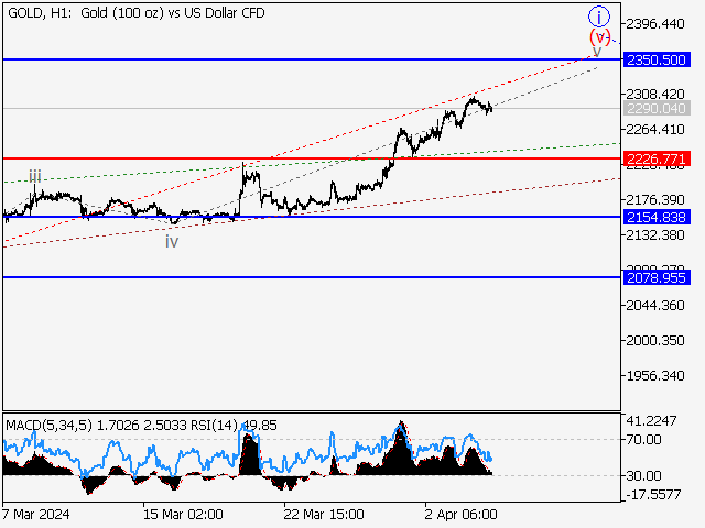 XAU/USD: Волновой анализ и прогноз на 05.04.24 – 12.04.24