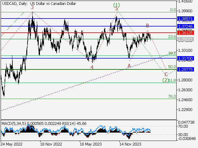 USD/СAD: Волновой анализ и прогноз на 05.04.24 – 12.04.24