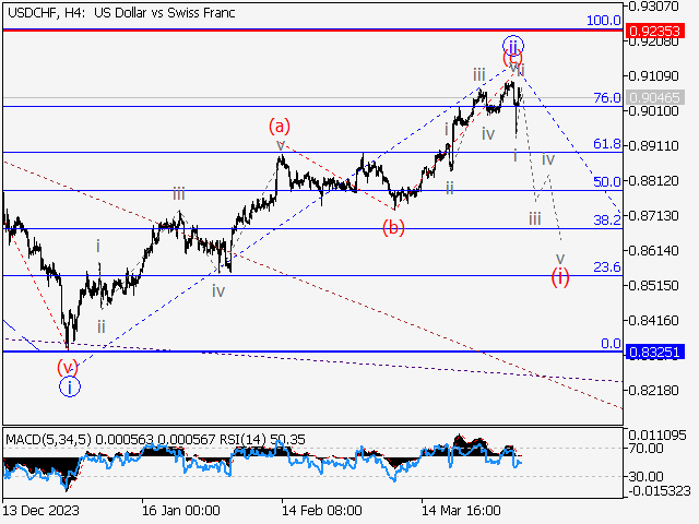 USD/CHF: Волновой анализ и прогноз на 05.04.24 – 12.04.24