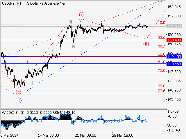 USD/JPY: Волновой анализ и прогноз на 05.04.24 – 12.04.24