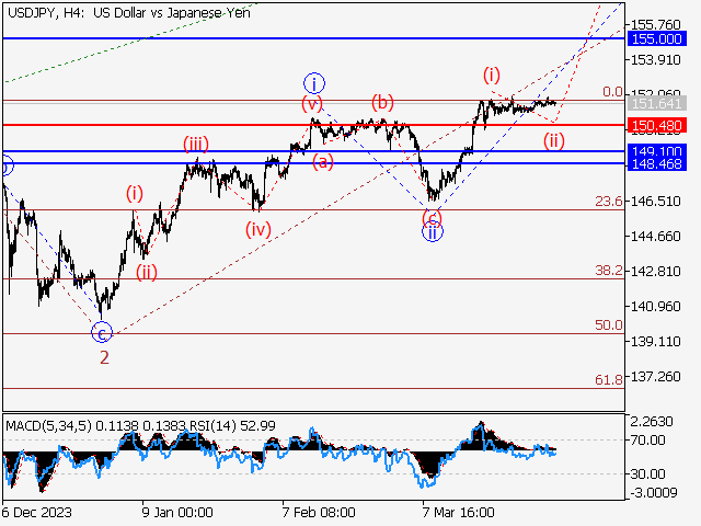 USD/JPY: Волновой анализ и прогноз на 05.04.24 – 12.04.24