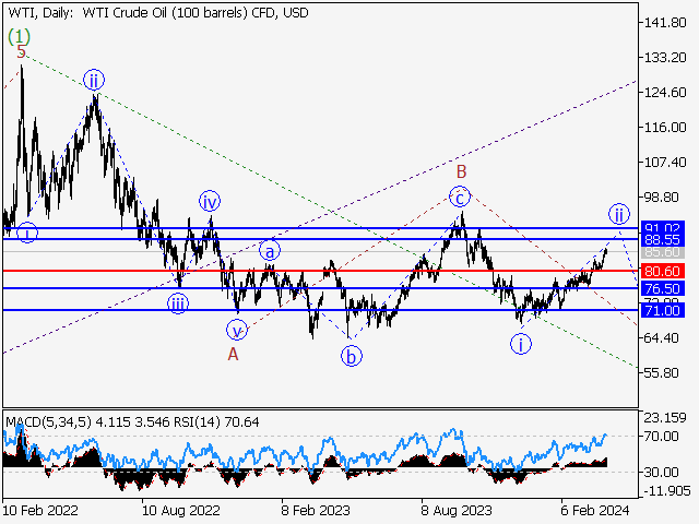 WTI Crude Oil: Волновой анализ и прогноз на 05.04.24 – 12.04.24