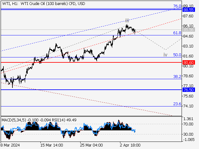 WTI Crude Oil: Волновой анализ и прогноз на 05.04.24 – 12.04.24