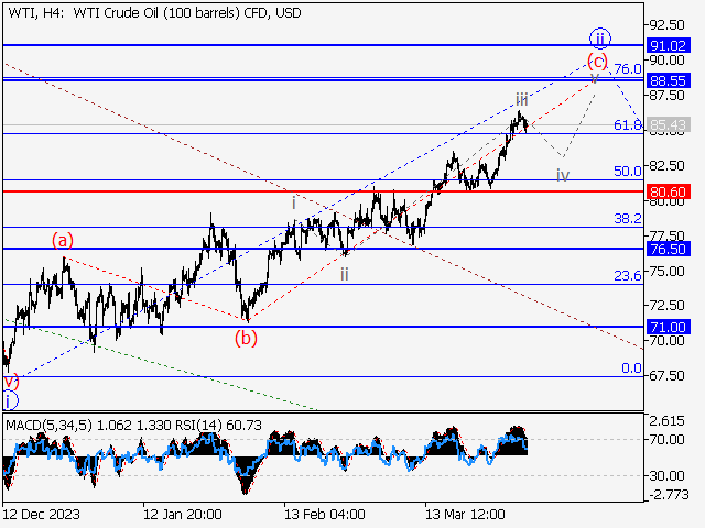 WTI Crude Oil: Волновой анализ и прогноз на 05.04.24 – 12.04.24