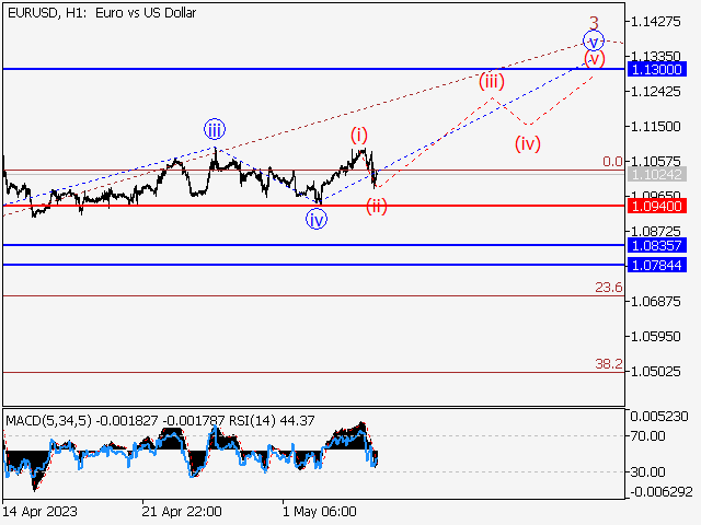  Elliott wave analysis of Litecoin for August 4, 2023 - 2023-08-04