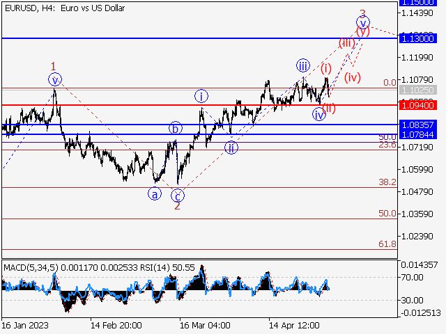 EUR/USD: волновой анализ и прогноз на 05.05.23 – 12.05.23