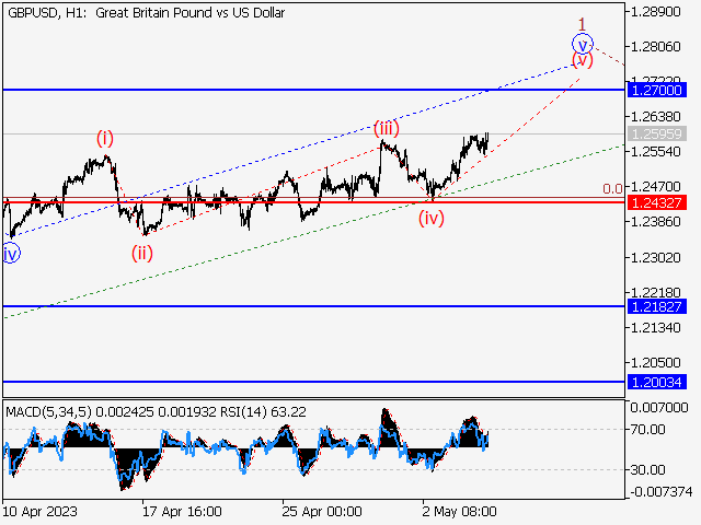 GBP/USD: волновой анализ и прогноз на 05.05.23 – 12.05.23