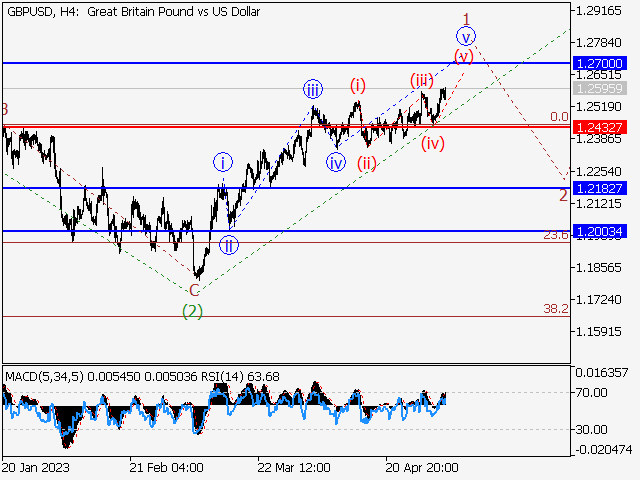 GBP/USD: волновой анализ и прогноз на 05.05.23 – 12.05.23