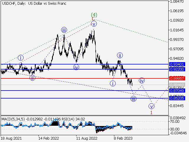 USD/CHF: волновой анализ и прогноз на 05.05.23 – 12.05.23