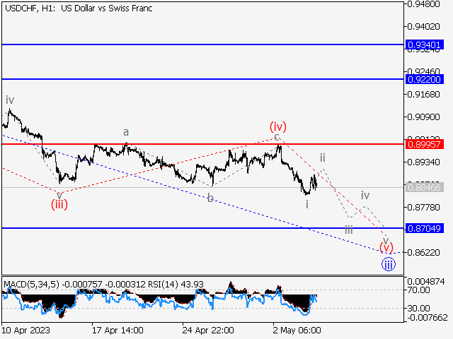 USD/CHF: волновой анализ и прогноз на 05.05.23 – 12.05.23