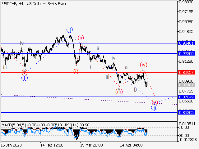 USD/CHF: волновой анализ и прогноз на 05.05.23 – 12.05.23